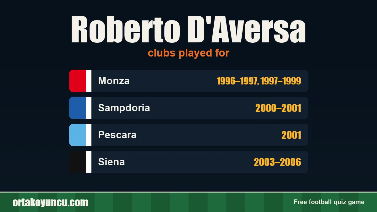 Roberto D'Aversa: clubs and years