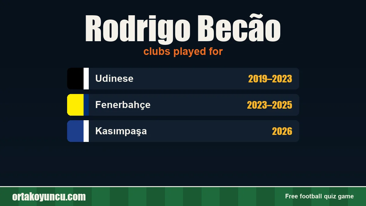 Rodrigo Becão: clubs and years