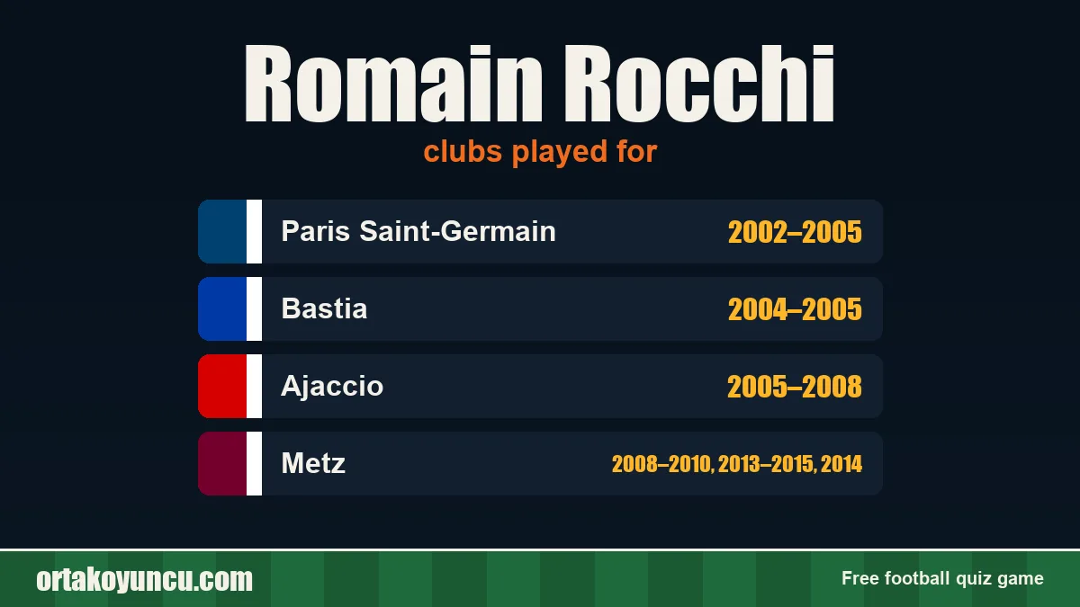 Romain Rocchi: clubs and years