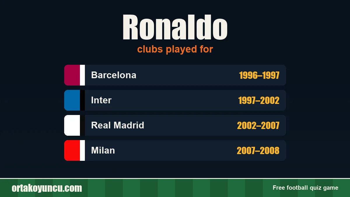 Ronaldo: clubs and years
