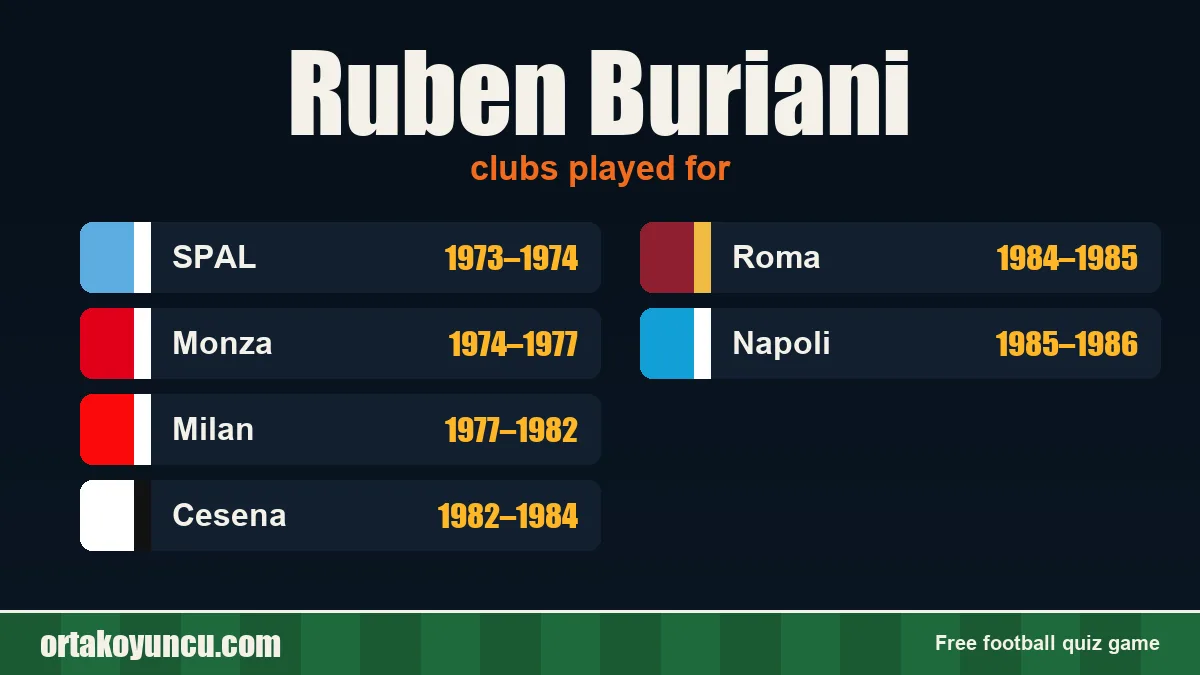 Ruben Buriani: clubs and years
