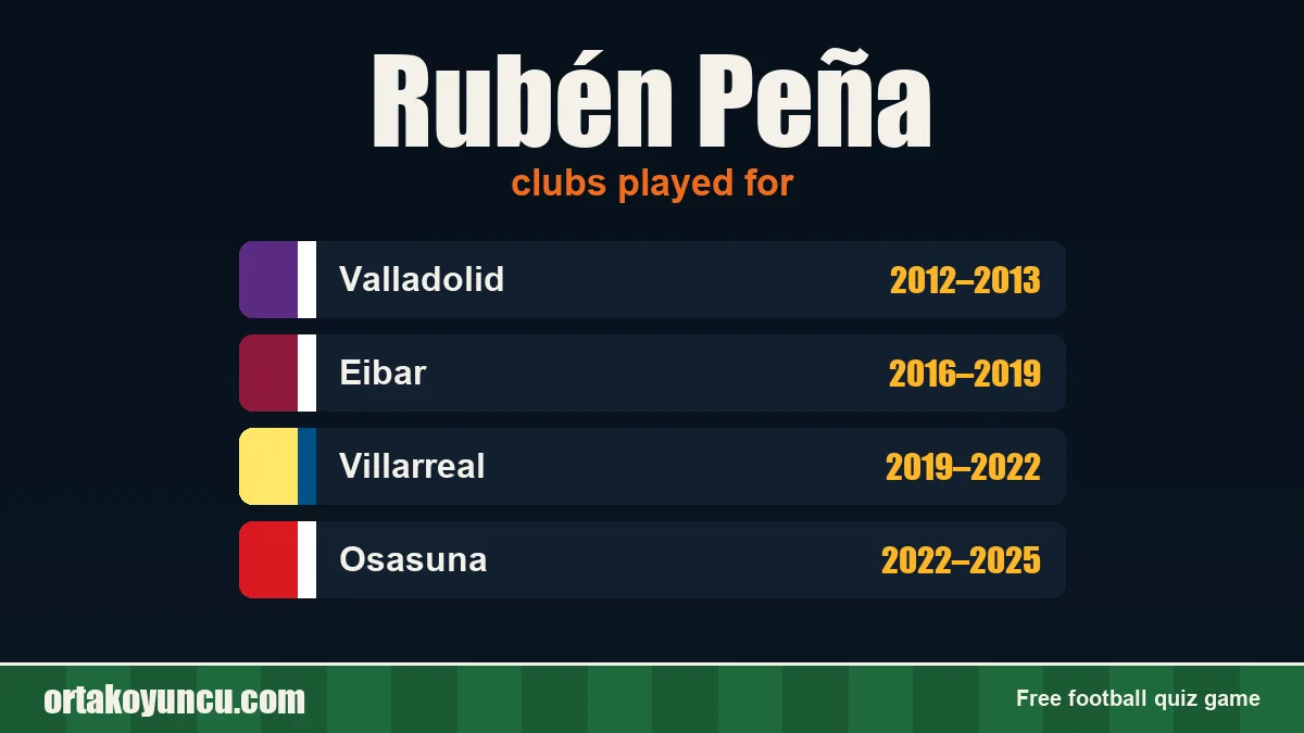 Rubén Peña: clubs and years