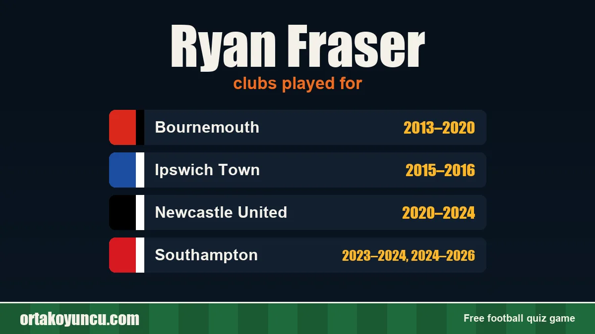 Ryan Fraser: clubs and years