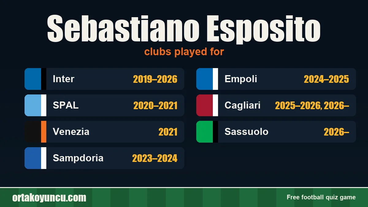 Sebastiano Esposito: clubs and years