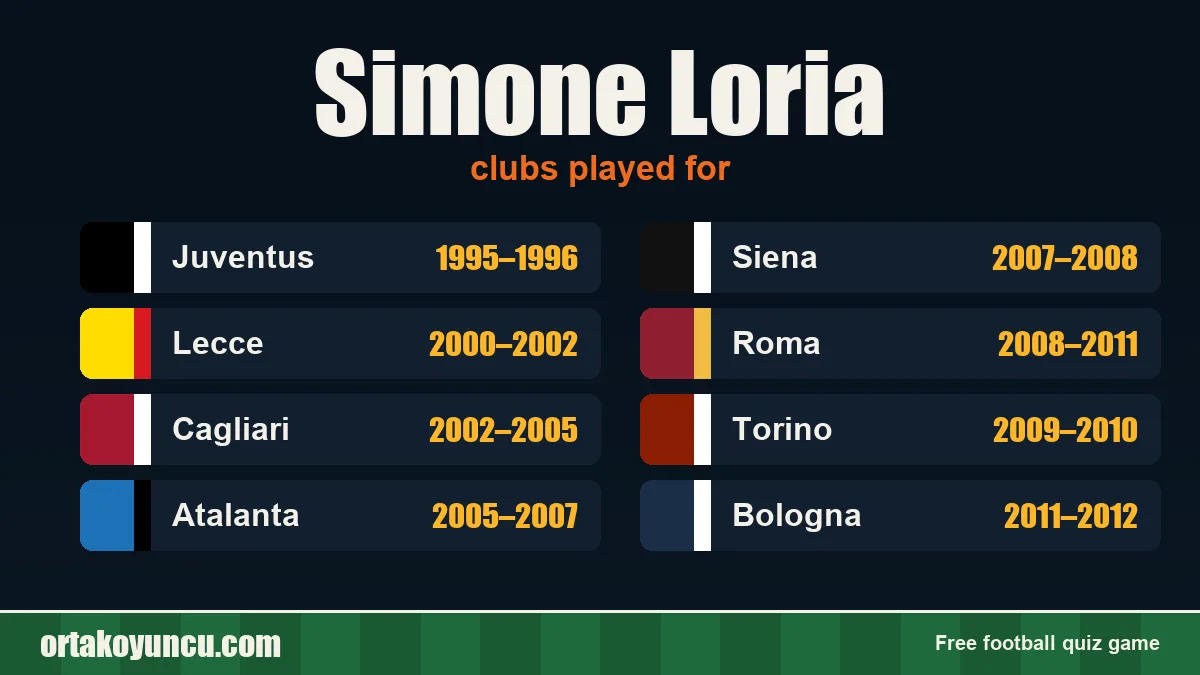 Simone Loria: clubs and years