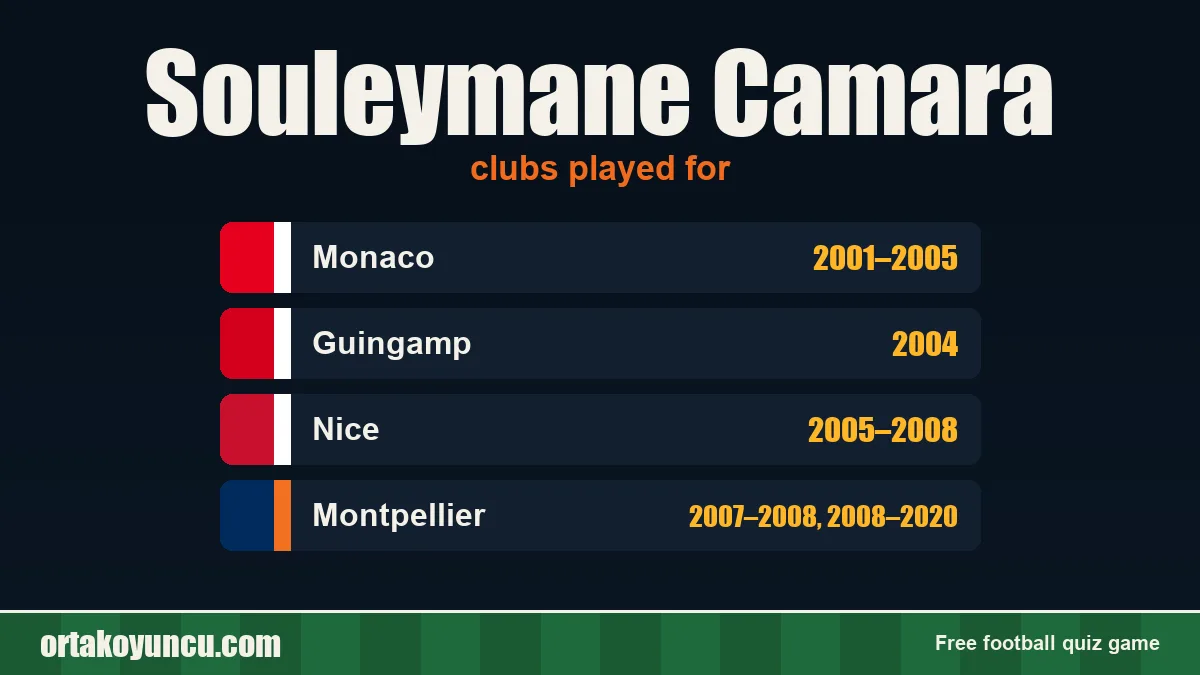 Souleymane Camara: clubs and years