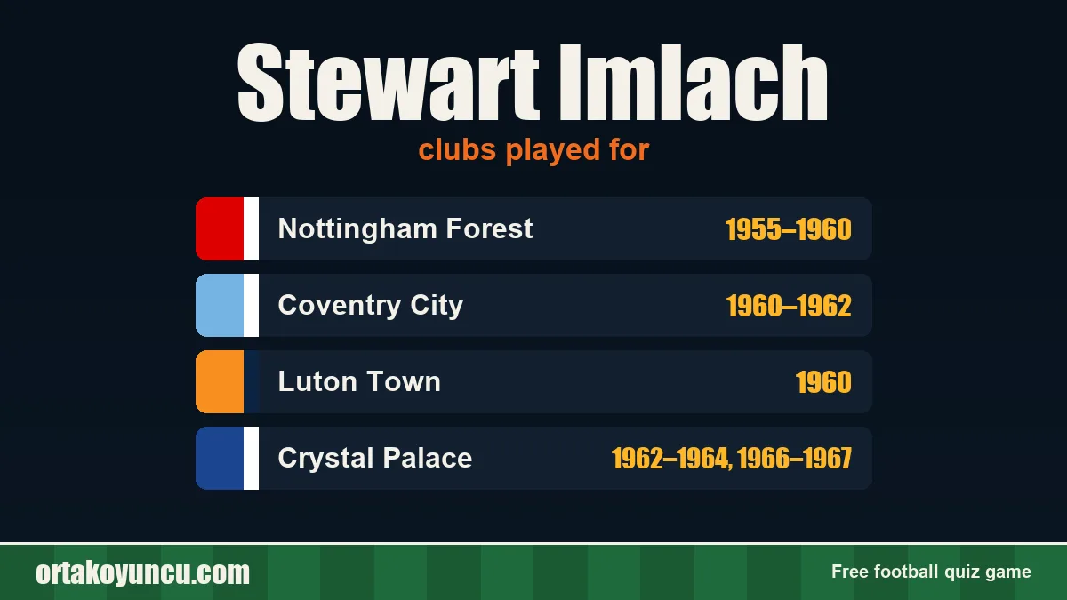 Stewart Imlach: clubs and years