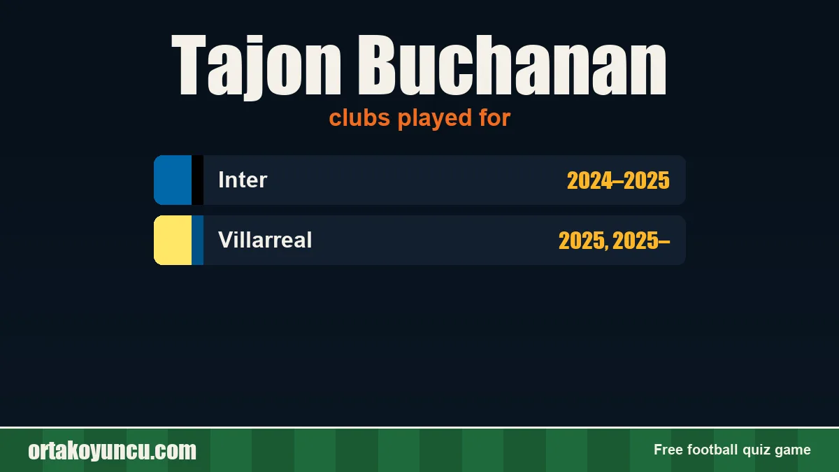 Tajon Buchanan: clubs and years