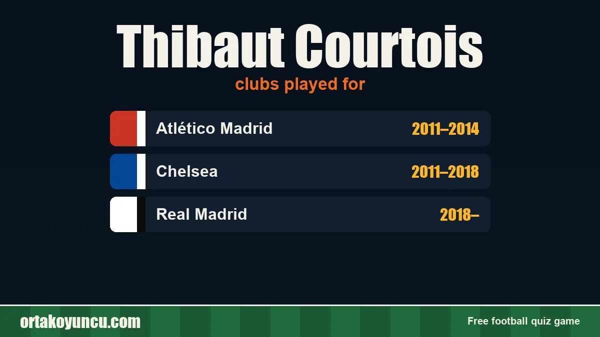Thibaut Courtois: clubs and years