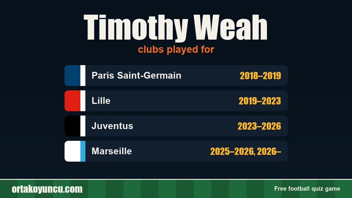 Timothy Weah: clubs and years