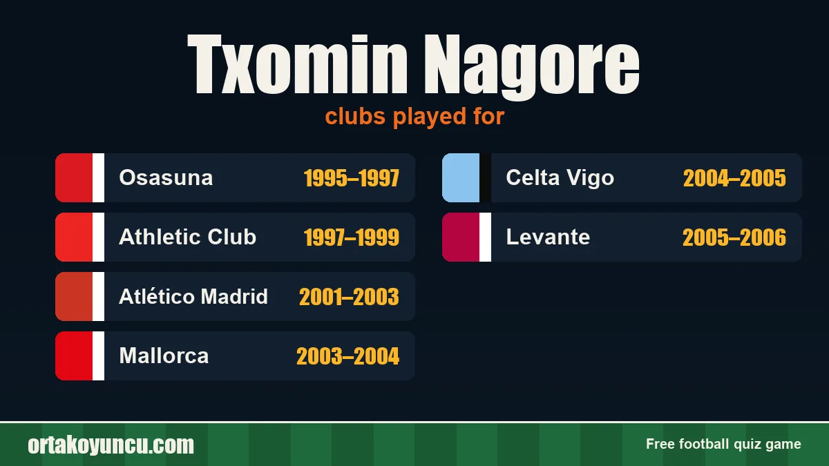 Txomin Nagore: clubs and years