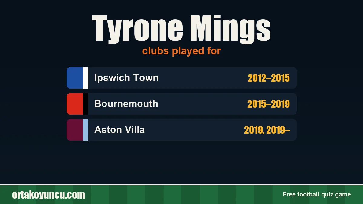 Tyrone Mings: clubs and years