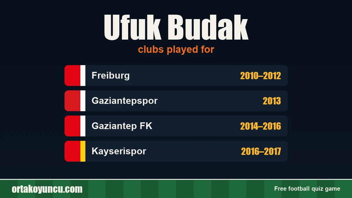 Ufuk Budak: clubs and years