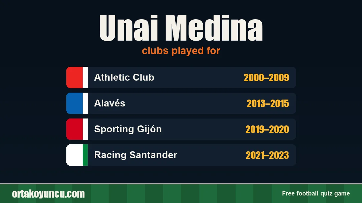 Unai Medina: clubs and years