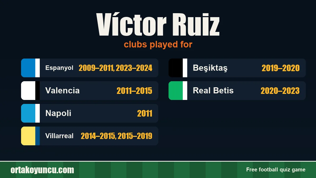 Víctor Ruiz: clubs and years