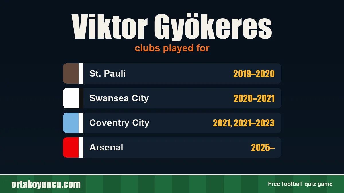 Viktor Gyökeres: clubs and years