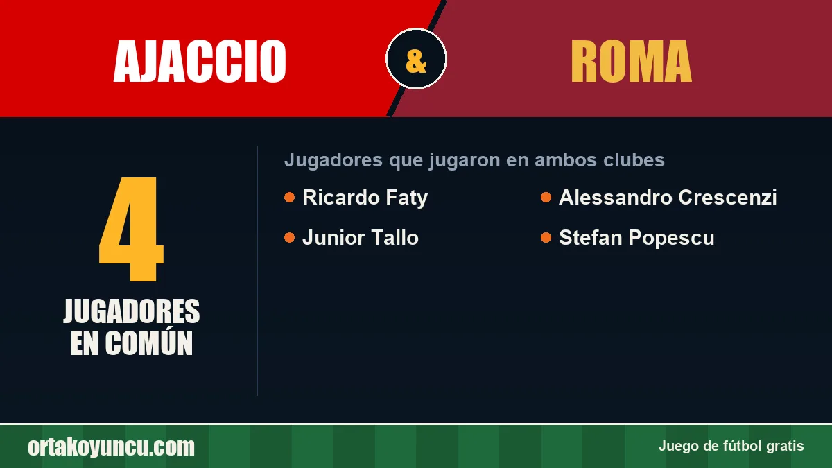 Jugadores que jugaron en Ajaccio y Roma: 4 jugadores