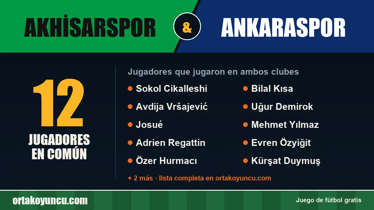 Jugadores que jugaron en Akhisarspor y Ankaraspor: 12 jugadores