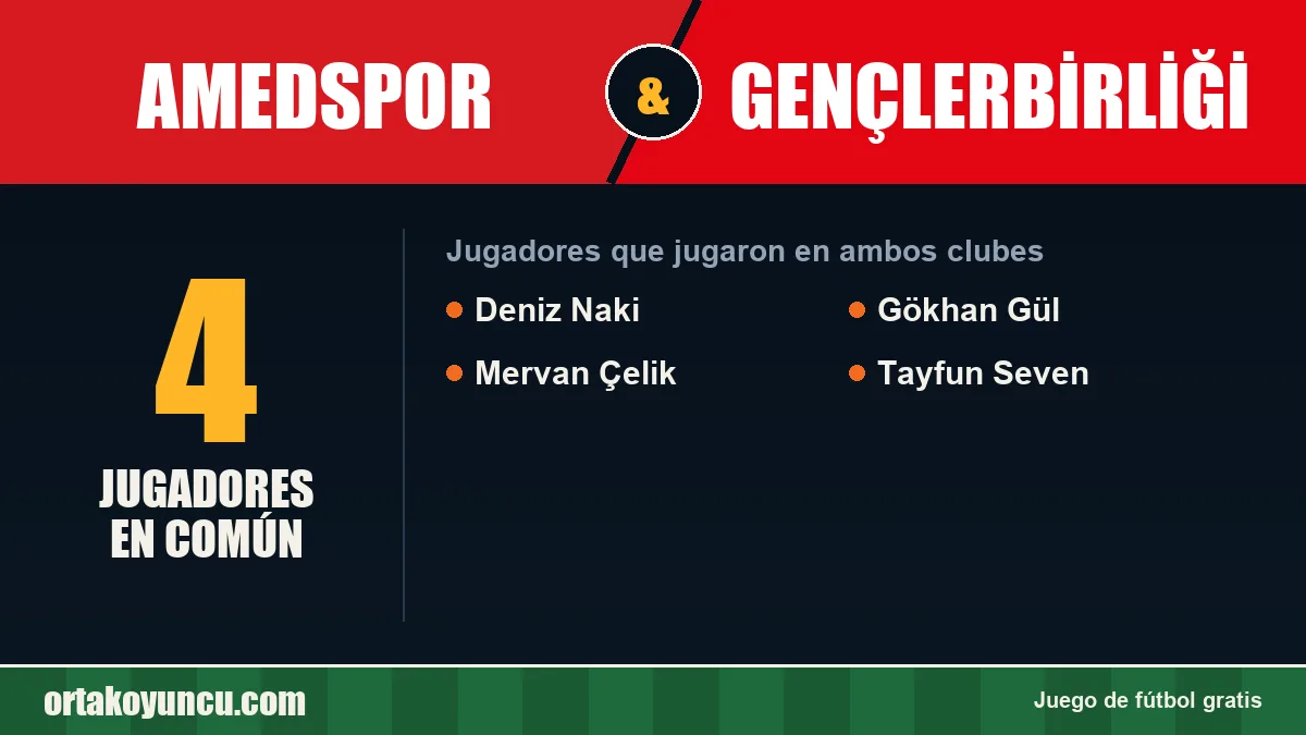 Jugadores que jugaron en Amedspor y Gençlerbirliği: 4 jugadores