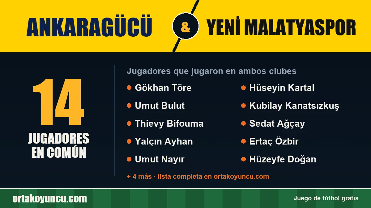 Jugadores que jugaron en Ankaragücü y Yeni Malatyaspor: 14 jugadores