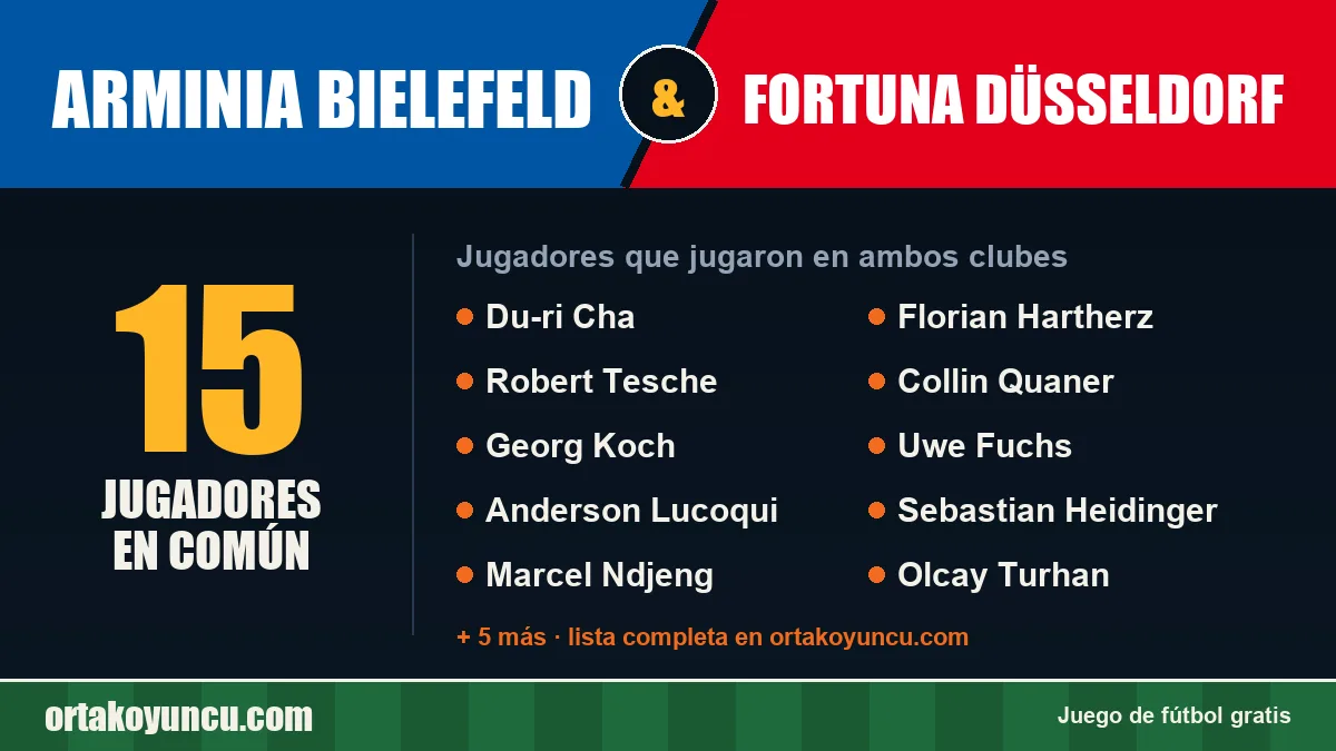 Jugadores que jugaron en Arminia Bielefeld y Fortuna Düsseldorf: 15 jugadores