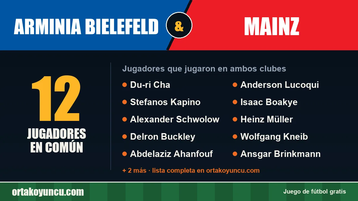Jugadores que jugaron en Arminia Bielefeld y Mainz: 12 jugadores
