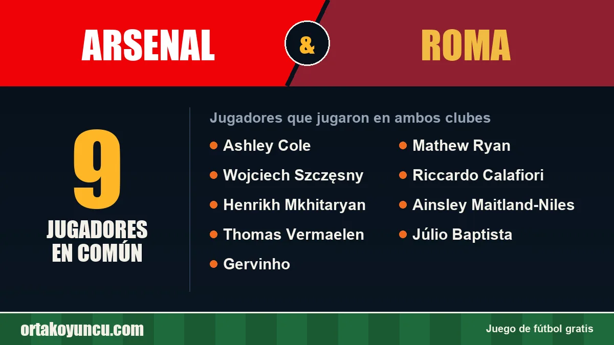 Jugadores que jugaron en Arsenal y Roma: 9 jugadores