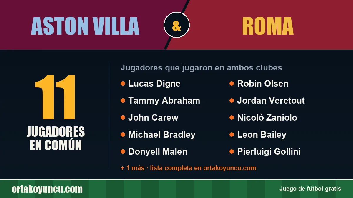 Jugadores que jugaron en Aston Villa y Roma: 11 jugadores