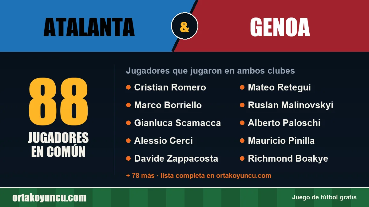 Jugadores que jugaron en Atalanta y Genoa: 88 jugadores