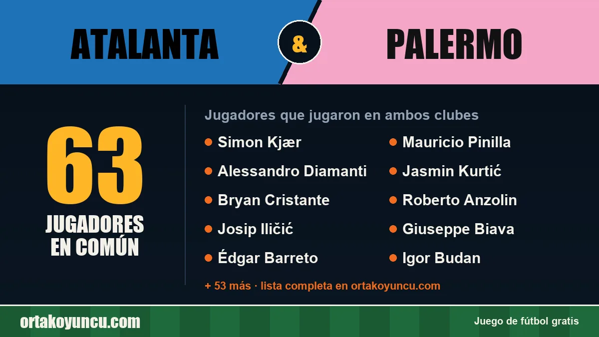 Jugadores que jugaron en Atalanta y Palermo: 63 jugadores