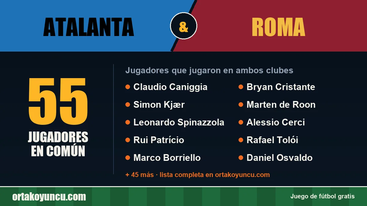 Jugadores que jugaron en Atalanta y Roma: 55 jugadores