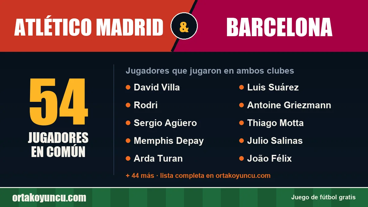 Jugadores que jugaron en Atlético Madrid y Barcelona: 54 jugadores