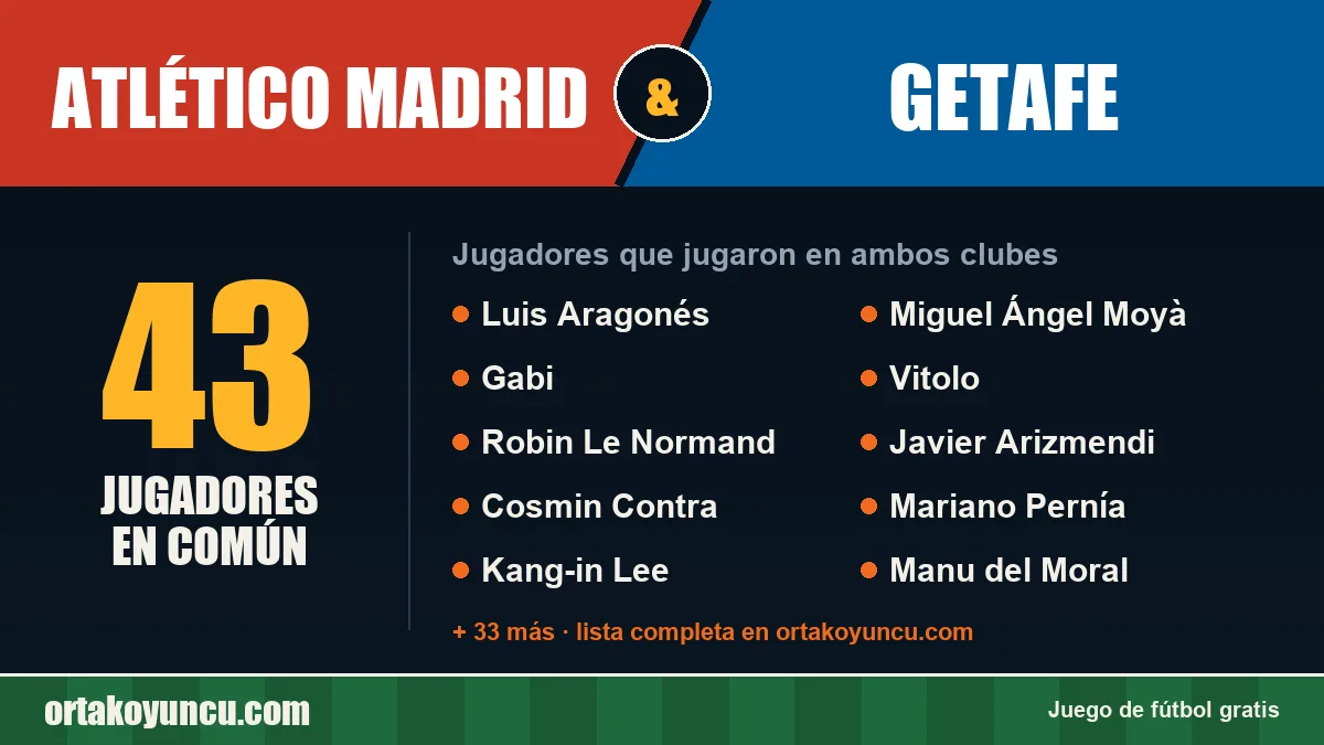 Jugadores que jugaron en Atlético Madrid y Getafe: 43 jugadores