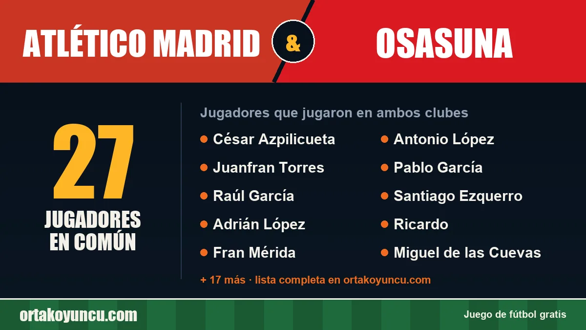 Jugadores que jugaron en Atlético Madrid y Osasuna: 27 jugadores