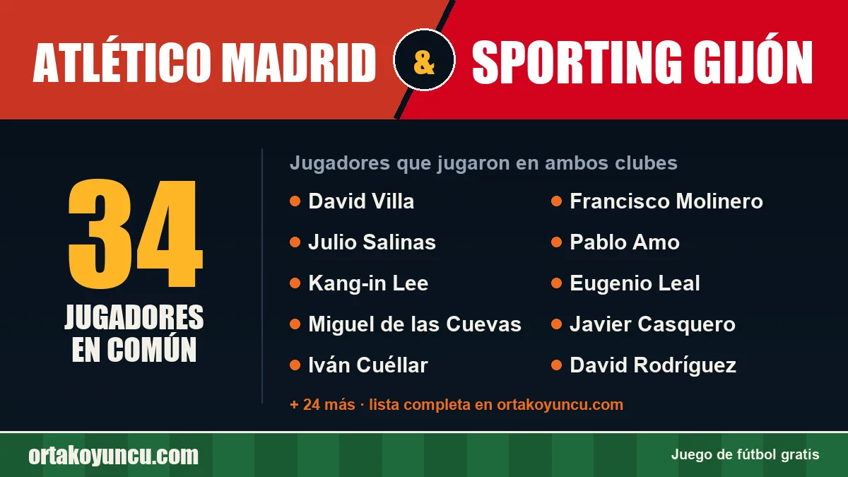 Jugadores que jugaron en Atlético Madrid y Sporting Gijón: 34 jugadores