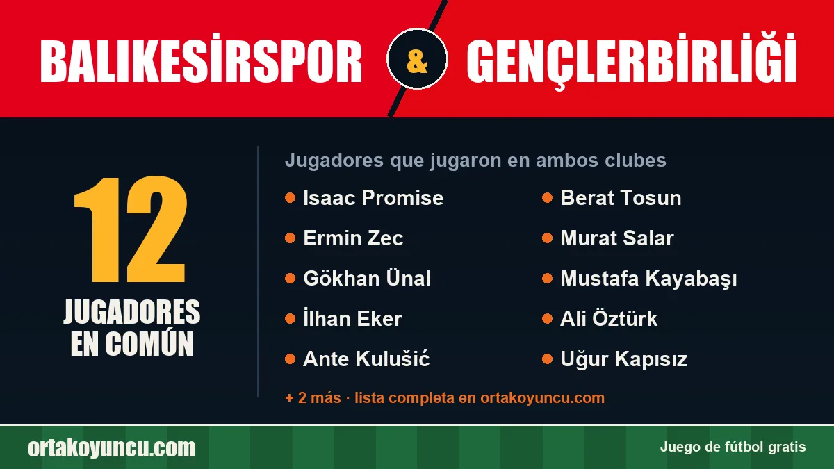 Jugadores que jugaron en Balıkesirspor y Gençlerbirliği: 12 jugadores
