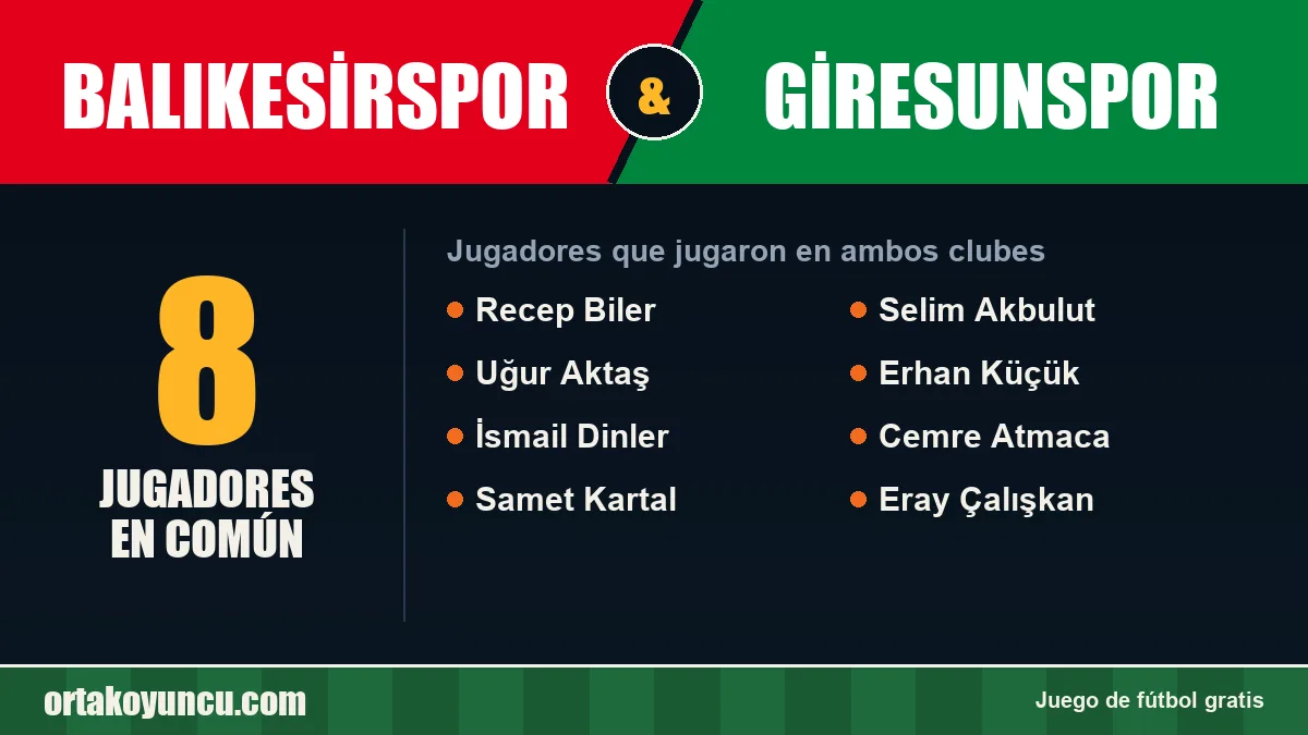 Jugadores que jugaron en Balıkesirspor y Giresunspor: 8 jugadores