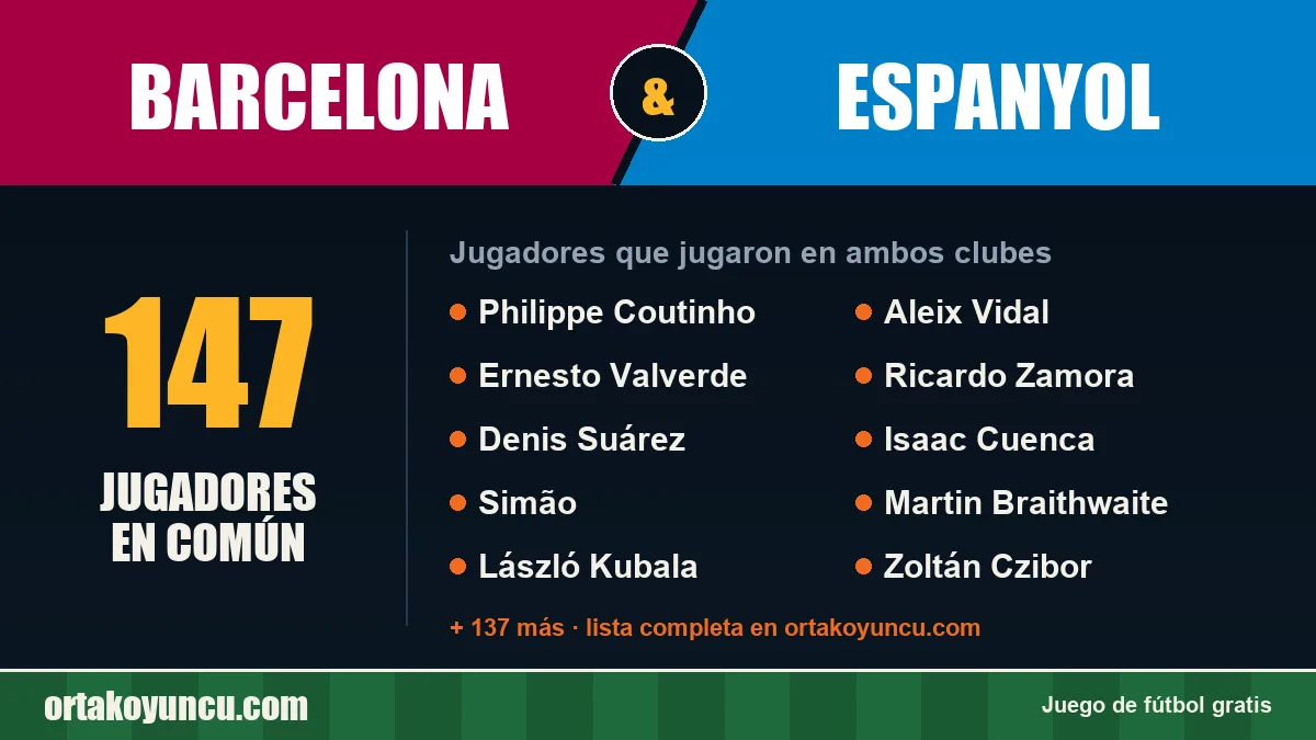 Jugadores que jugaron en Barcelona y Espanyol: 147 jugadores