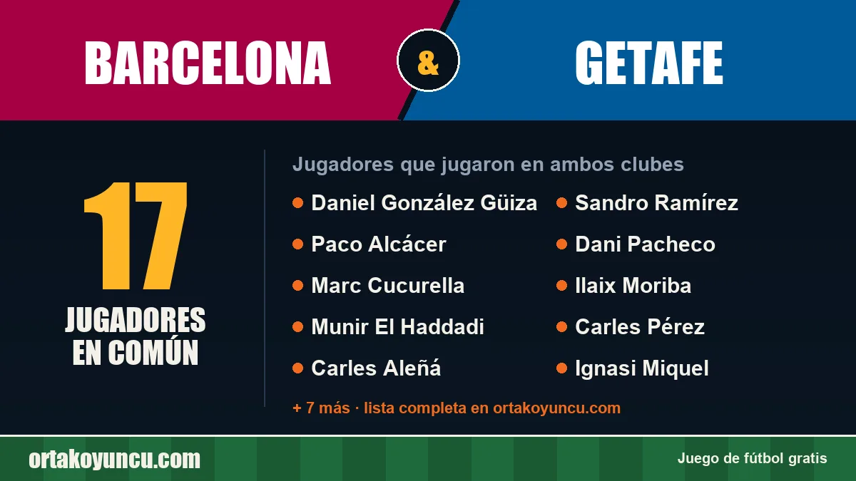 Jugadores que jugaron en Barcelona y Getafe: 17 jugadores