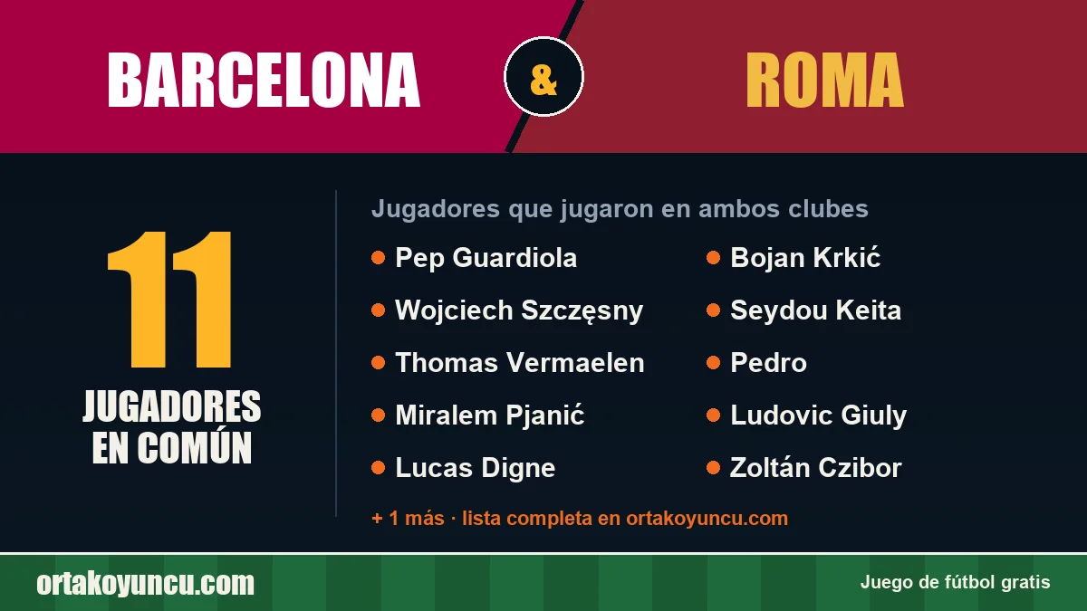 Jugadores que jugaron en Barcelona y Roma: 11 jugadores