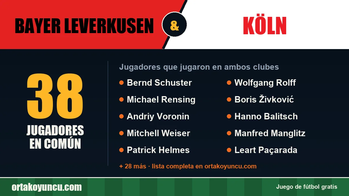 Jugadores que jugaron en Bayer Leverkusen y Köln: 38 jugadores