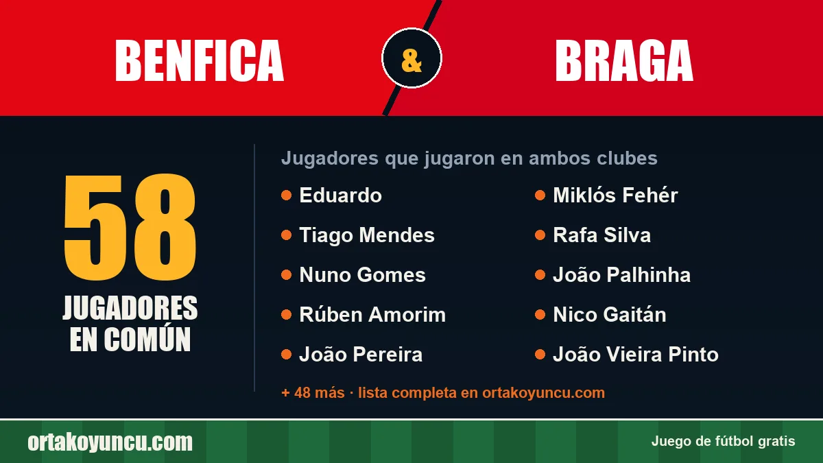 Jugadores que jugaron en Benfica y Braga: 58 jugadores