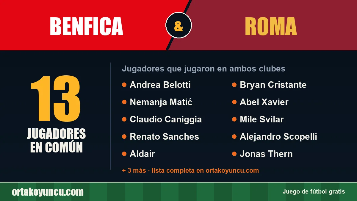 Jugadores que jugaron en Benfica y Roma: 13 jugadores