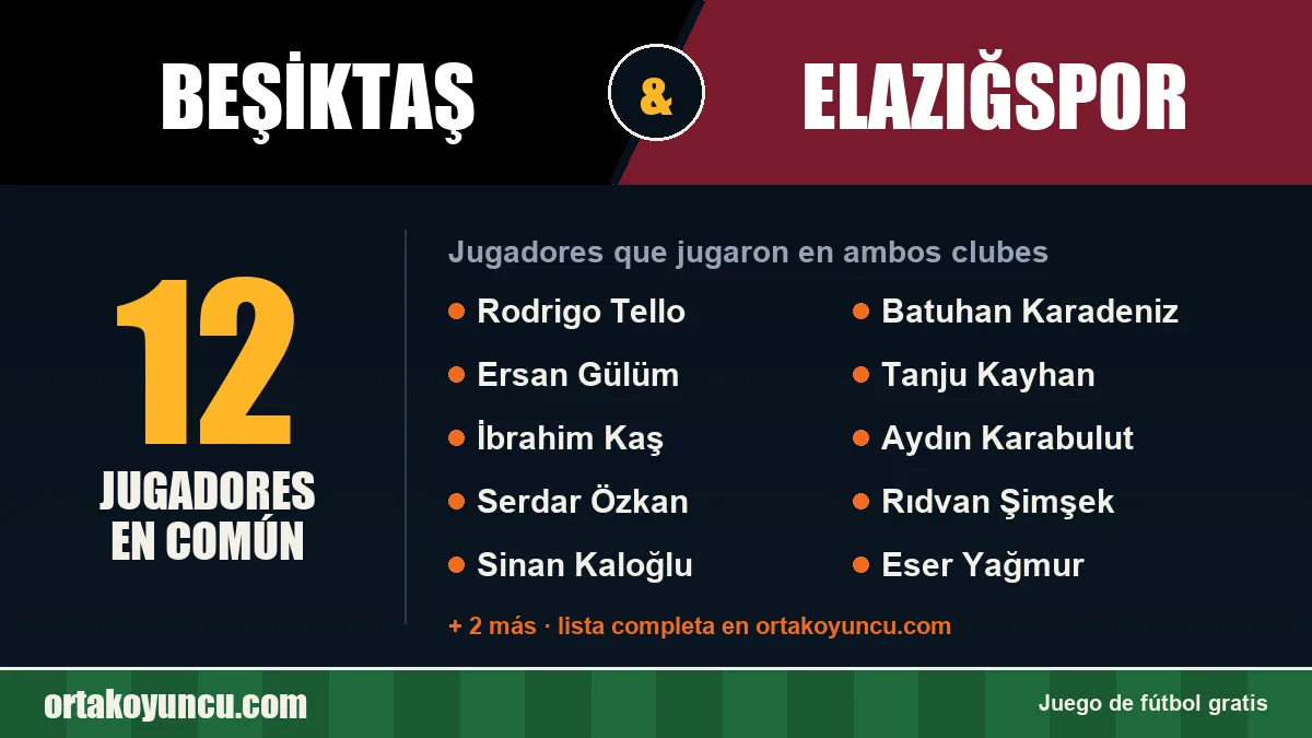 Jugadores que jugaron en Beşiktaş y Elazığspor: 12 jugadores