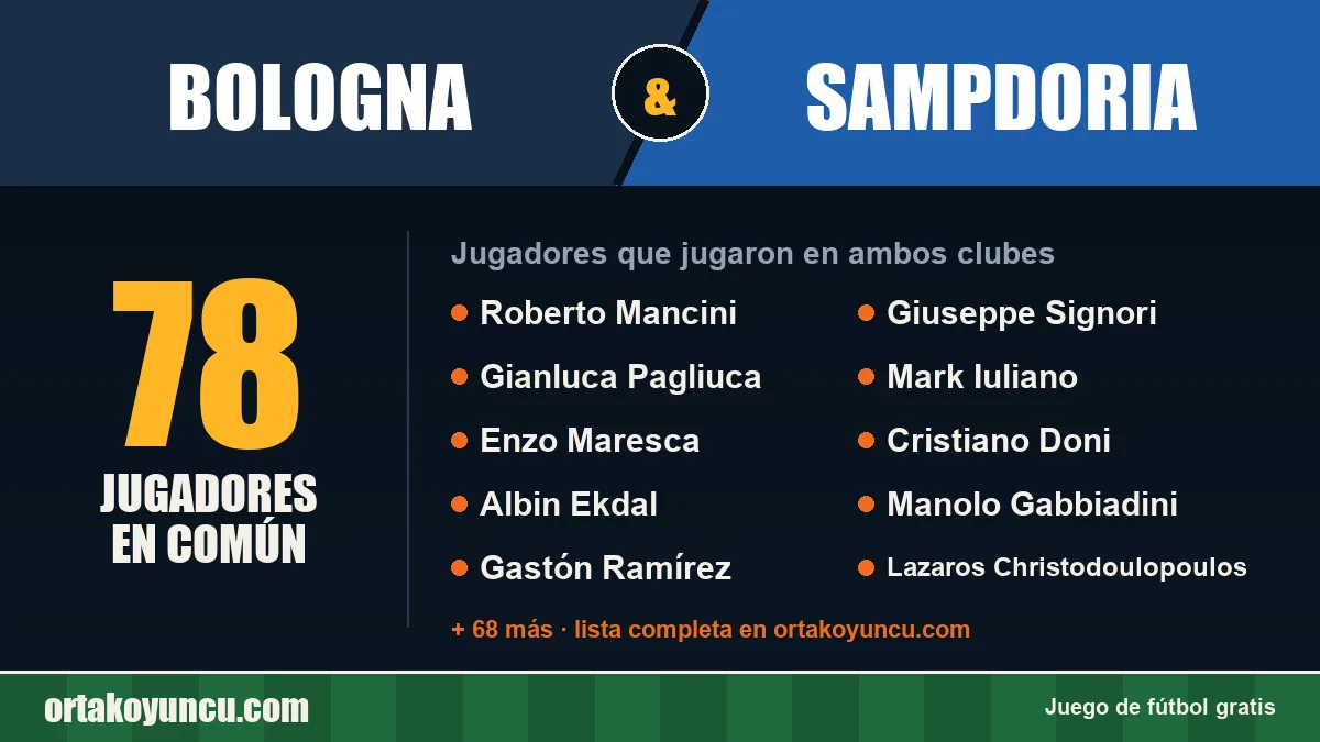 Jugadores que jugaron en Bologna y Sampdoria: 78 jugadores