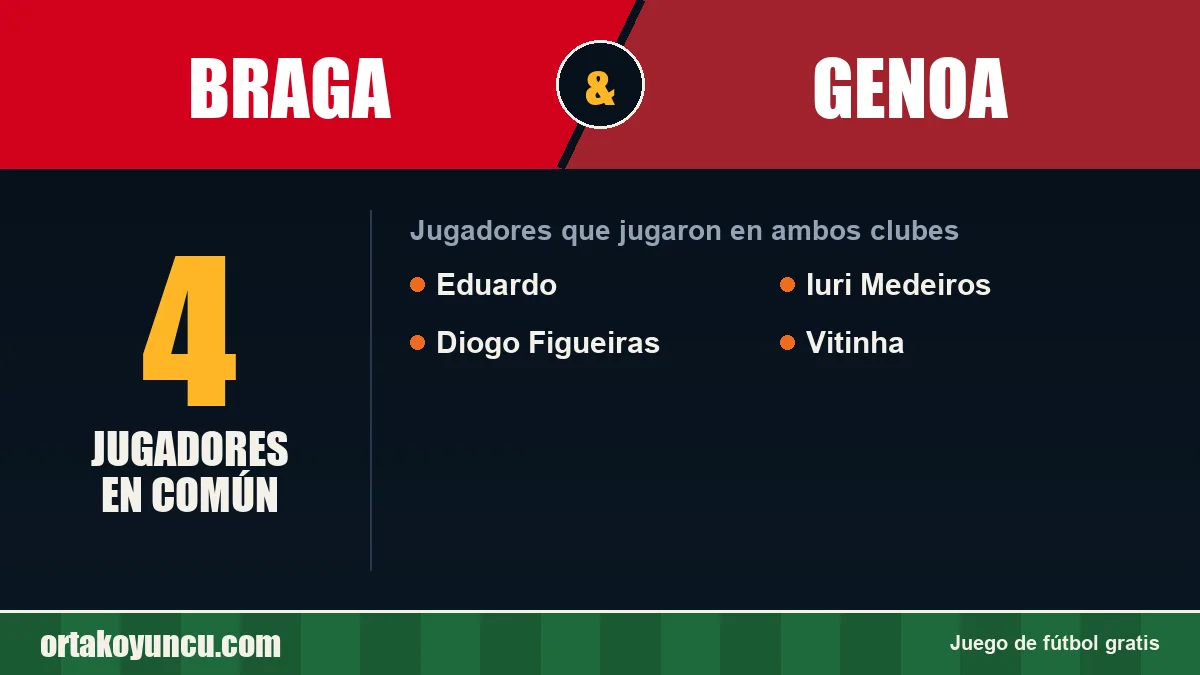 Jugadores que jugaron en Braga y Genoa: 4 jugadores