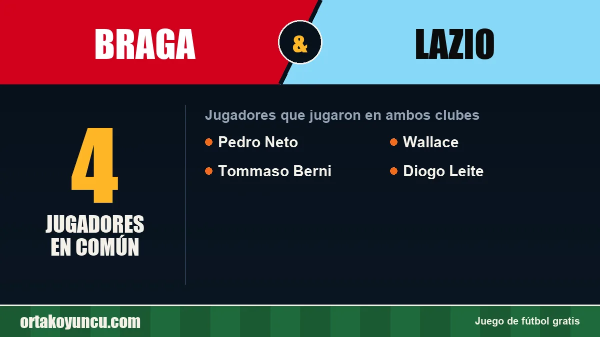 Jugadores que jugaron en Braga y Lazio: 4 jugadores