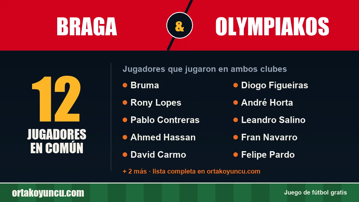 Jugadores que jugaron en Braga y Olympiakos: 12 jugadores