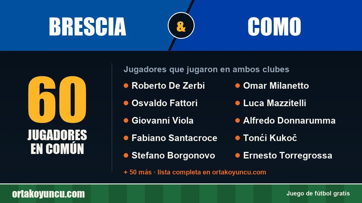 Jugadores que jugaron en Brescia y Como: 60 jugadores