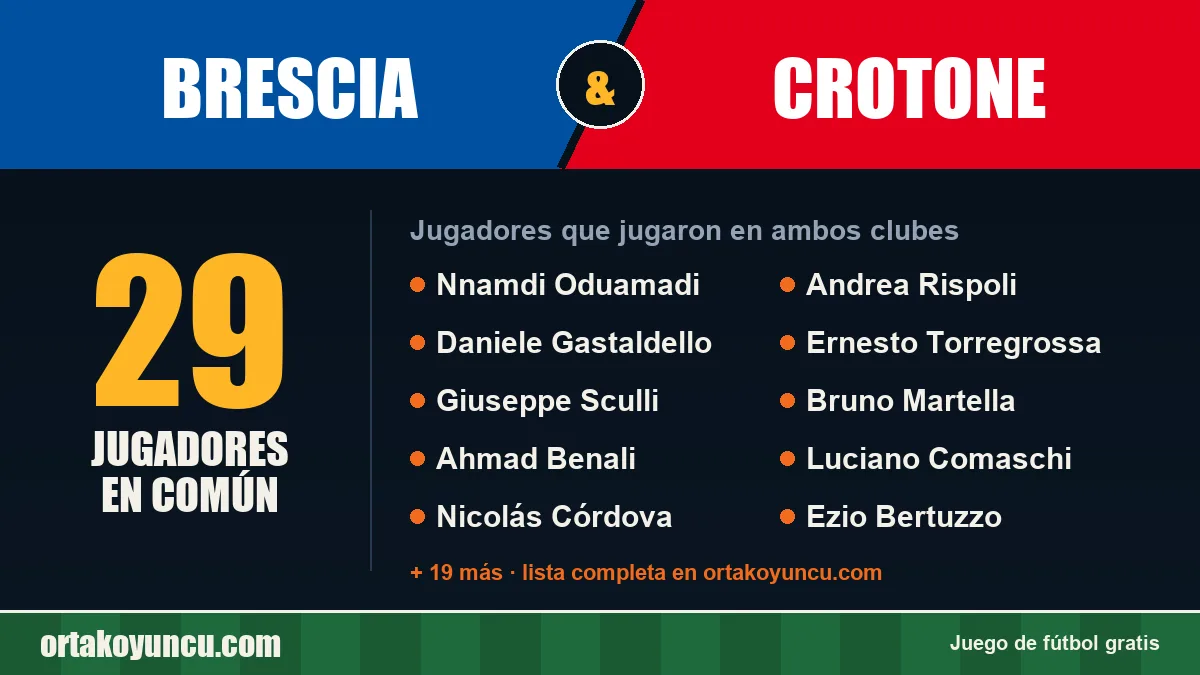 Jugadores que jugaron en Brescia y Crotone: 29 jugadores